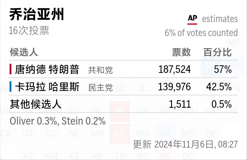 佐治亚计票最新结果揭示选举微妙变化