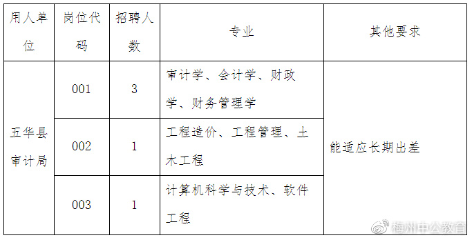 五华区审计局最新招聘信息全解析