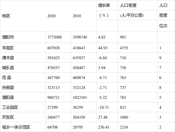 濮阳最新人数统计及分析，现状与影响探讨