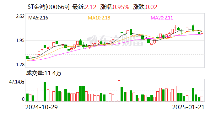 ST金鸿最新消息全面解读