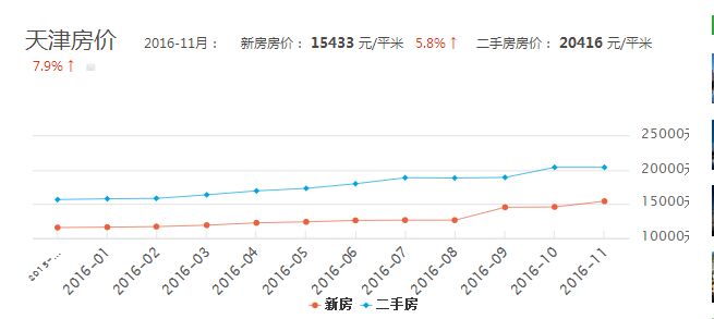 天津最新房价走势解析，会跌吗？深度分析预测！