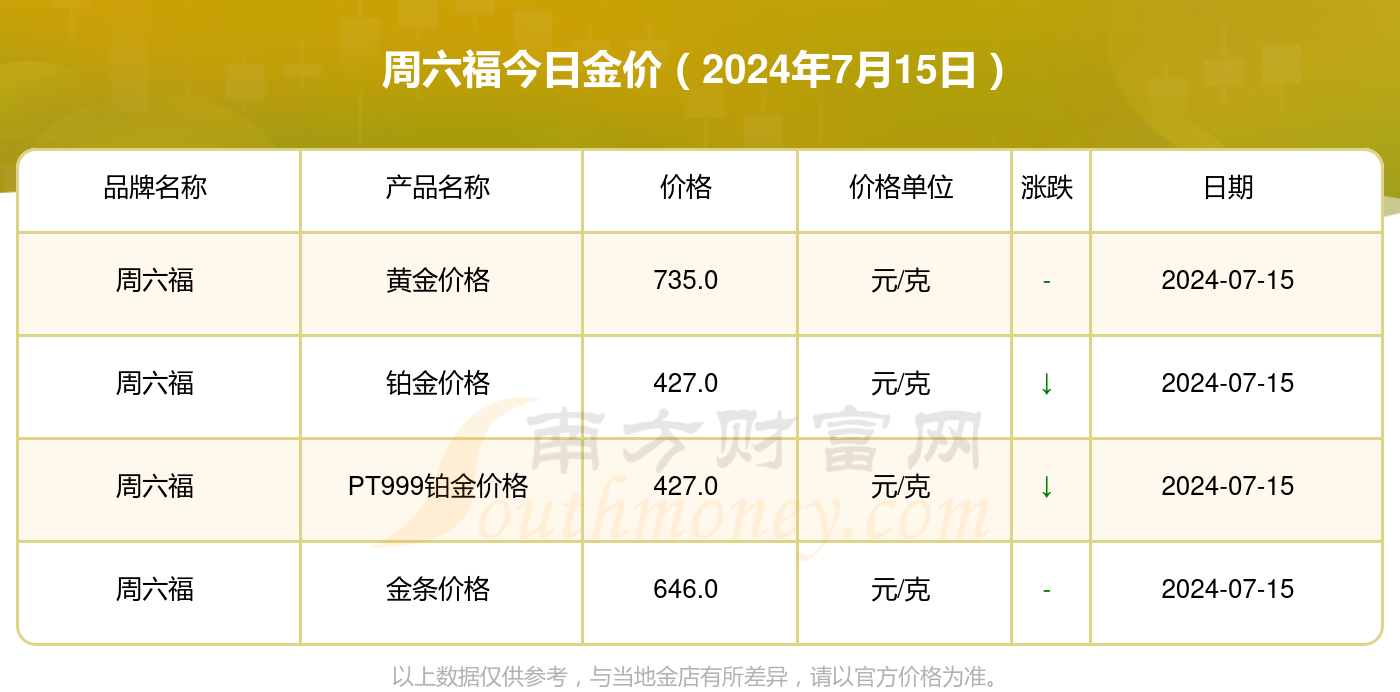 周六福黄金回收最新价格解析及趋势展望